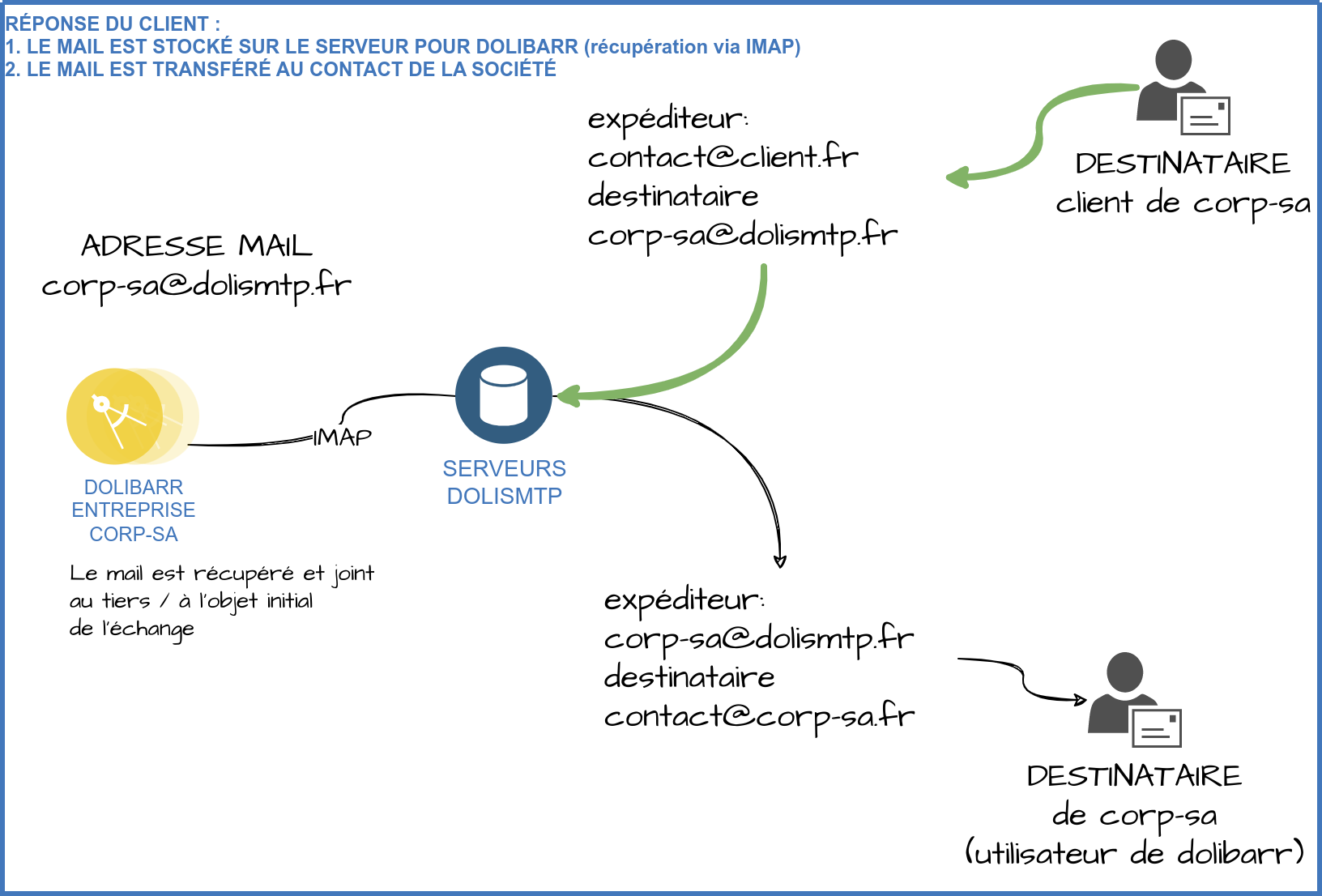 Réponses des clients